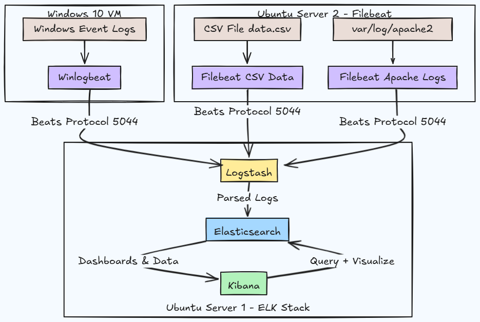 Mini SIEM with ELK Stack Architecture Diagram